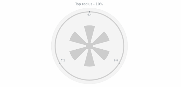 anychart.core.gauge.pointers.Knob.topRadius get created by AnyChart Team