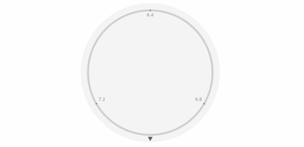 anychart.core.gauge.pointers.Marker.position set asString created by AnyChart Team