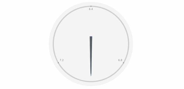 anychart.core.gauge.pointers.Needle.endRadius set created by AnyChart Team