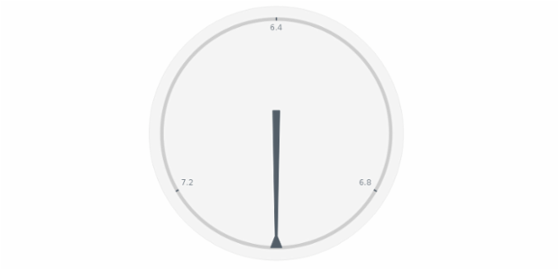 anychart.core.gauge.pointers.Needle.endWidth set created by AnyChart Team