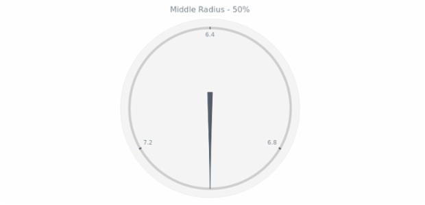 anychart.core.gauge.pointers.Needle.middleRadius get created by AnyChart Team