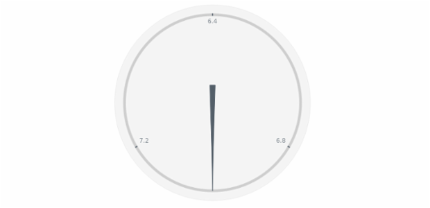 anychart.core.gauge.pointers.Needle.middleRadius set created by AnyChart Team