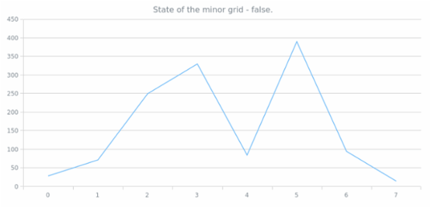 anychart.core.grids.Linear.isMinor get created by AnyChart Team