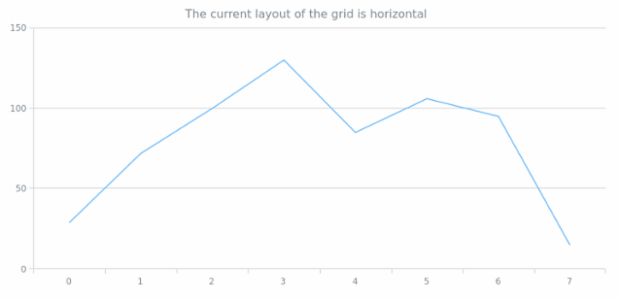 anychart.core.grids.Linear.layout get created by AnyChart Team