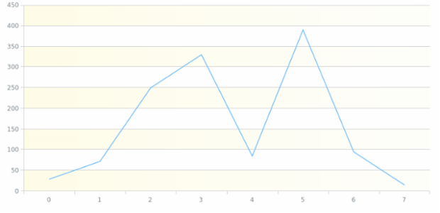 anychart.core.grids.Linear.oddFill set asArray created by AnyChart Team