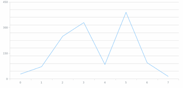 anychart.core.grids.Linear.scale set created by AnyChart Team