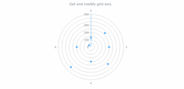 anychart.core.grids.Polar.axis get created by AnyChart Team