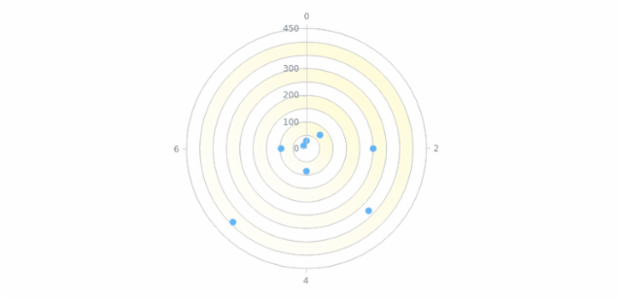 anychart.core.grids.Polar.evenFill set asLinear created by AnyChart Team