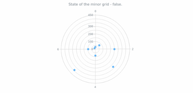 anychart.core.grids.Polar.isMinor get created by AnyChart Team