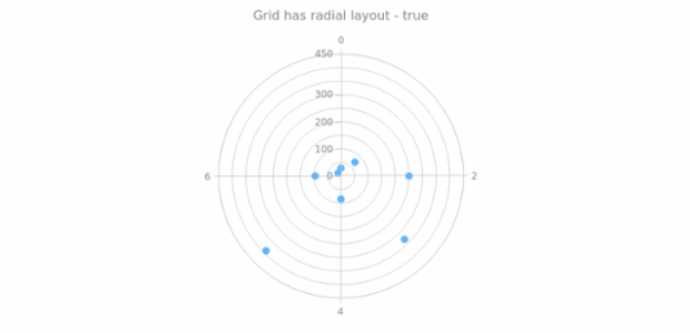 anychart.core.grids.Polar.isRadial created by AnyChart Team
