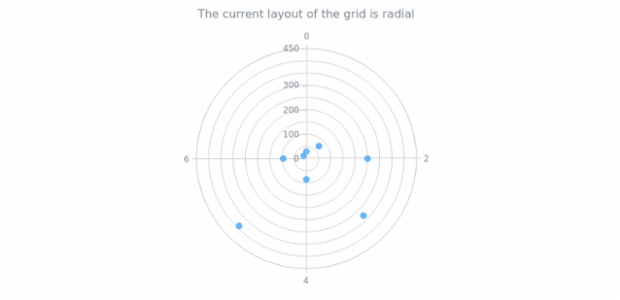 anychart.core.grids.Polar.layout get created by AnyChart Team