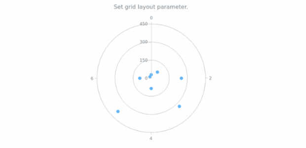 anychart.core.grids.Polar.layout set created by AnyChart Team