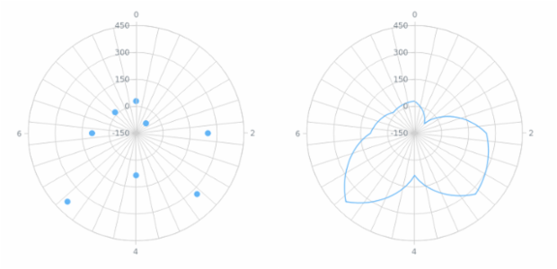 anychart.core.grids.Polar.xScale get created by AnyChart Team