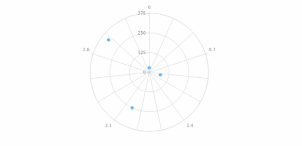 anychart.core.grids.Polar.xScale set created by AnyChart Team