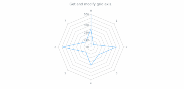 anychart.core.grids.Radar.axis get created by AnyChart Team