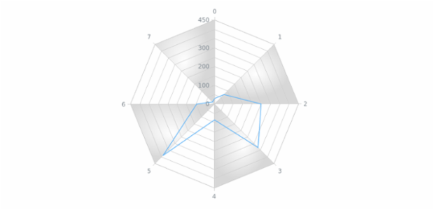 anychart.core.grids.Radar.evenFill set asRadial created by AnyChart Team