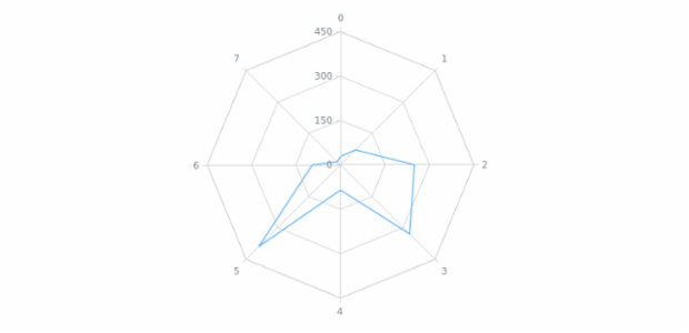 anychart.core.grids.Radar.yScale set created by AnyChart Team