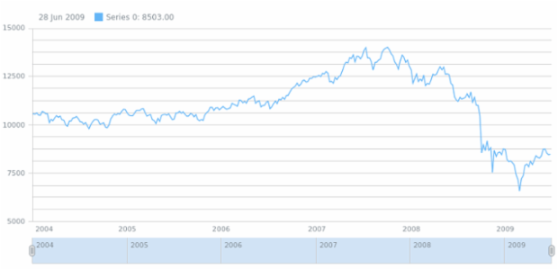 anychart.core.grids.Stock.isMinor set created by AnyChart Team