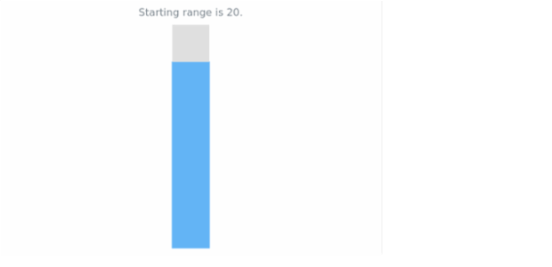 anychart.core.linearGauge.ScaleBar.from get created by AnyChart Team