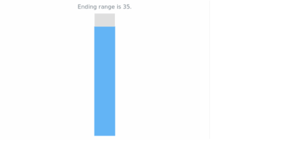 anychart.core.linearGauge.ScaleBar.to get created by AnyChart Team
