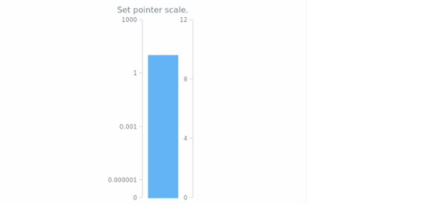 anychart.core.linearGauge.pointers.Base.scale set created by AnyChart Team