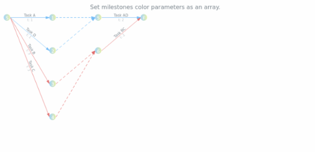 anychart.core.pert.Milestones.color set asArray created by AnyChart Team