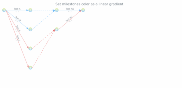 anychart.core.pert.Milestones.color set asLinear created by AnyChart Team