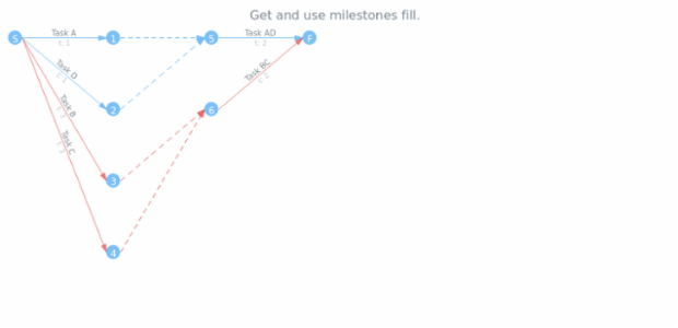 anychart.core.pert.Milestones.fill get created by AnyChart Team