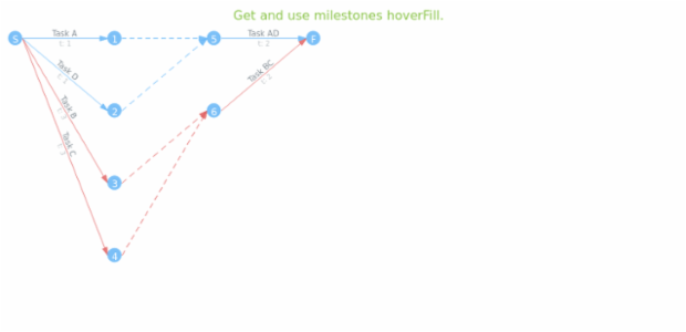 anychart.core.pert.Milestones.hoverFill get created by AnyChart Team