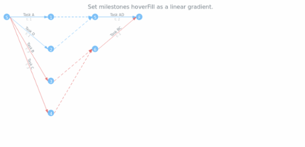 anychart.core.pert.Milestones.hoverFill set asLinear created by AnyChart Team