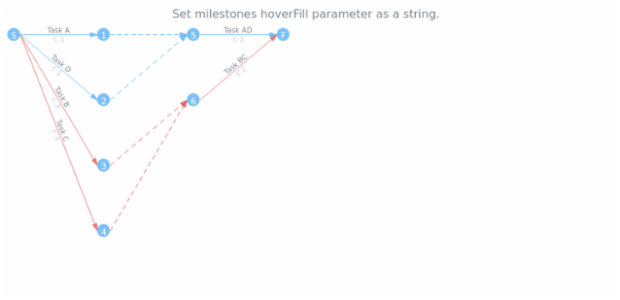 anychart.core.pert.Milestones.hoverFill set asString created by AnyChart Team