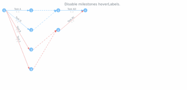 anychart.core.pert.Milestones.hoverLabels set asBool created by AnyChart Team