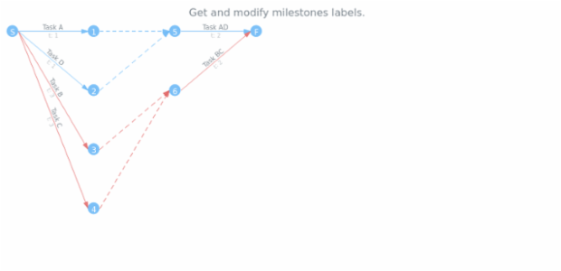 anychart.core.pert.Milestones.labels get created by AnyChart Team