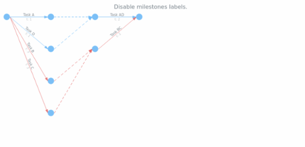 anychart.core.pert.Milestones.labels set asBool created by AnyChart Team