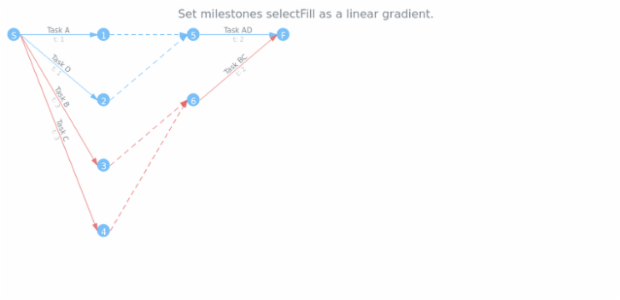 anychart.core.pert.Milestones.selectFill set asLinear created by AnyChart Team