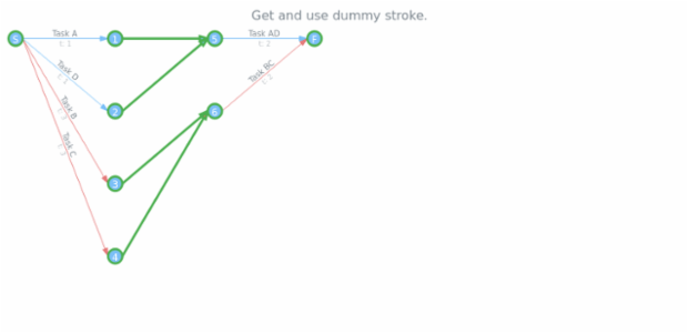 anychart.core.pert.Tasks.dummyStroke get created by AnyChart Team