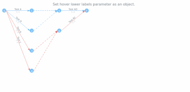 anychart.core.pert.Tasks.hoverLowerLabels set asObject created by AnyChart Team