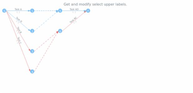 anychart.core.pert.Tasks.selectUpperLabels get created by AnyChart Team