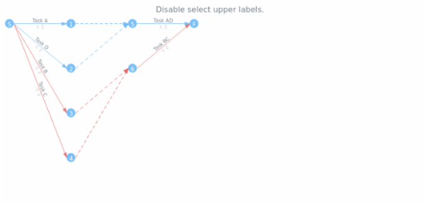 anychart.core.pert.Tasks.selectUpperLabels set asBool created by AnyChart Team