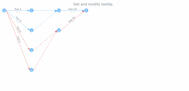 anychart.core.pert.Tasks.tooltip get created by AnyChart Team