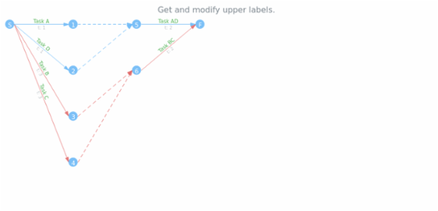 anychart.core.pert.Tasks.upperLabels get created by AnyChart Team