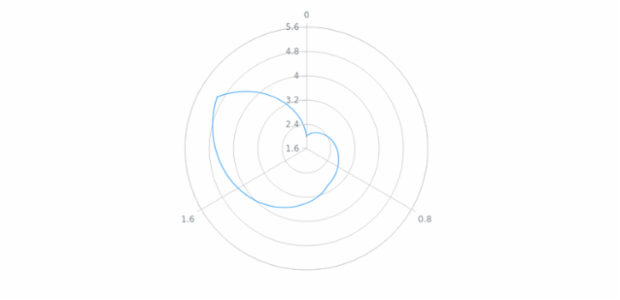 anychart.core.polar.series.Base.data set asArrayofObjects created by AnyChart Team