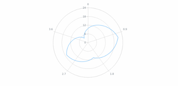 anychart.core.polar.series.Base.data set asCSV created by AnyChart Team