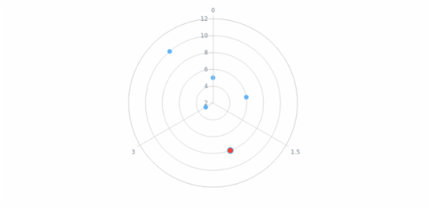 anychart.core.polar.series.Base.hover set asIndex created by AnyChart Team