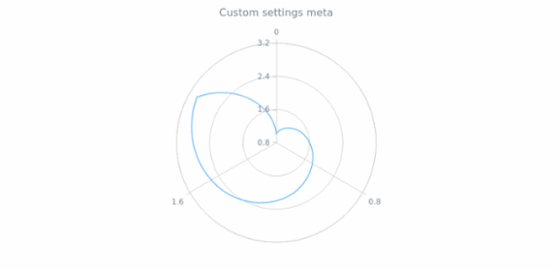 anychart.core.polar.series.Base.meta created by AnyChart Team