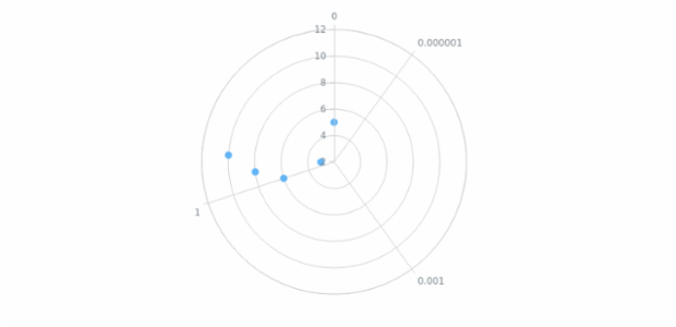 anychart.core.polar.series.Base.xScale set created by AnyChart Team