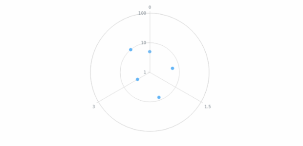 anychart.core.polar.series.Base.yScale set created by AnyChart Team