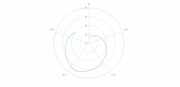 anychart.core.polar.series.ContinuousBase.closed set created by AnyChart Team