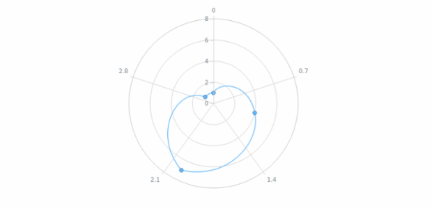 anychart.core.polar.series.ContinuousBase.hoverMarkers get created by AnyChart Team