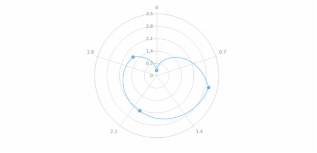 anychart.core.polar.series.Line.selectStroke set asFunc created by AnyChart Team